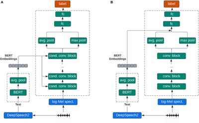 Multistage linguistic conditioning of convolutional layers for speech emotion recognition